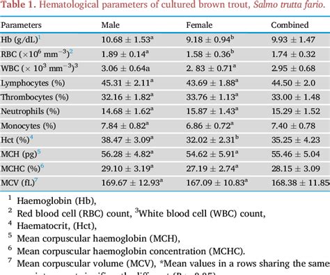 Haematological profile, blood cell characteristic and serum .